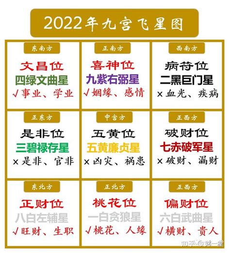 2023文昌位|2023流年文昌位，中宫文曲星